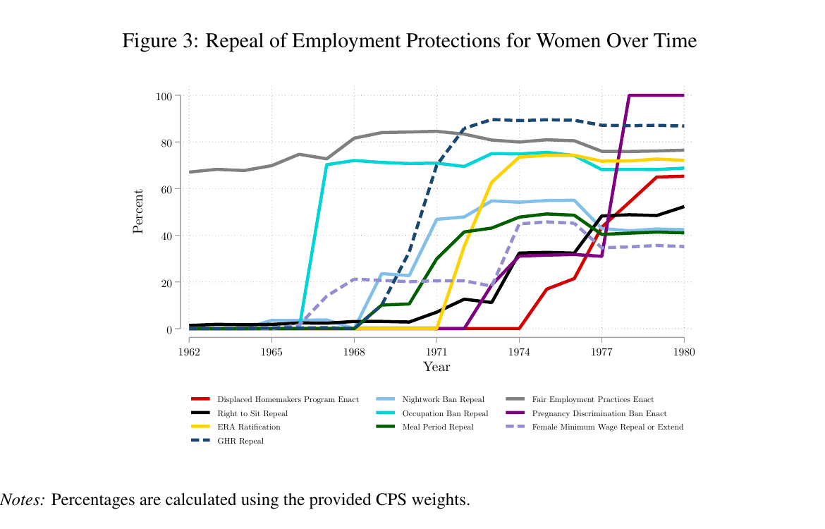 Line chart showing the share of workers in states that had repealed several gender-specific employment protections from 1962 to 1980.