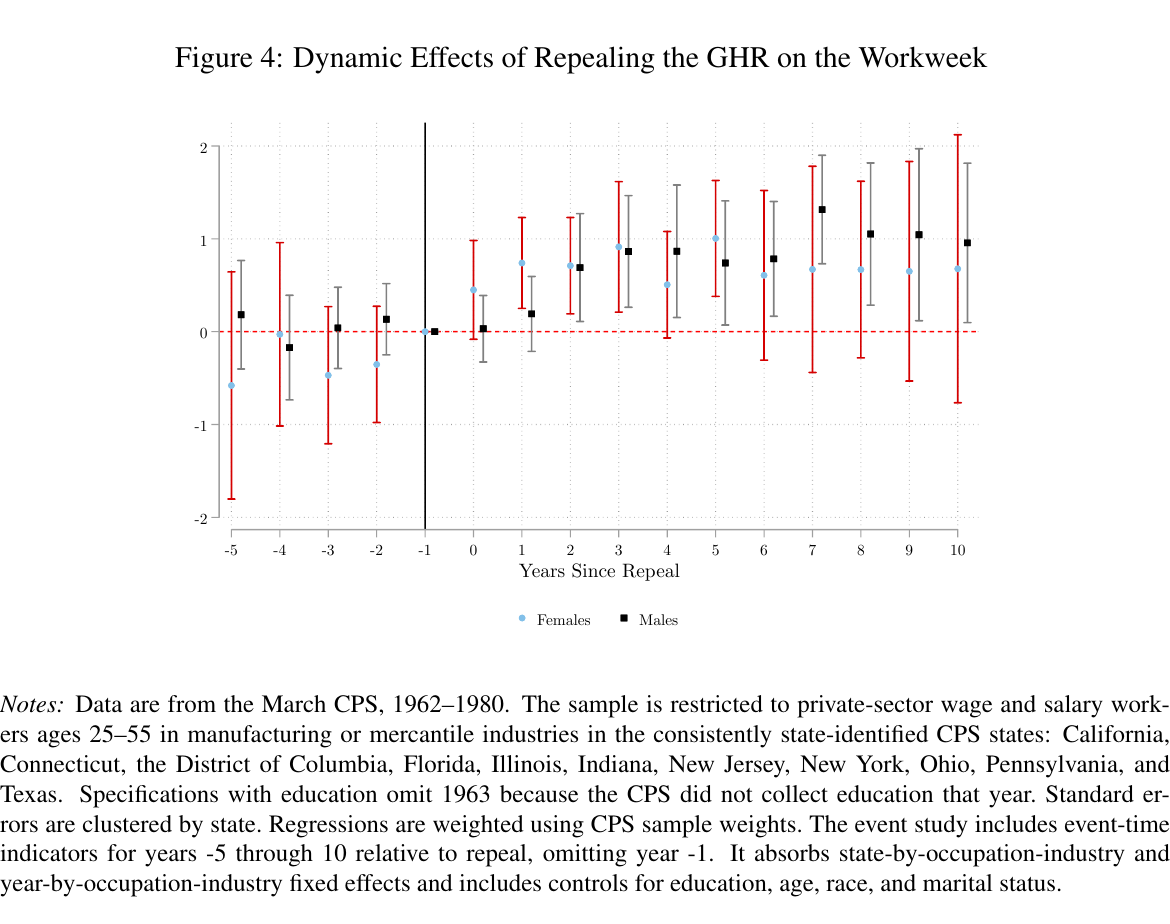 Event-study estimates for female and male weekly hours around repeal of gender-specific hours restrictions.