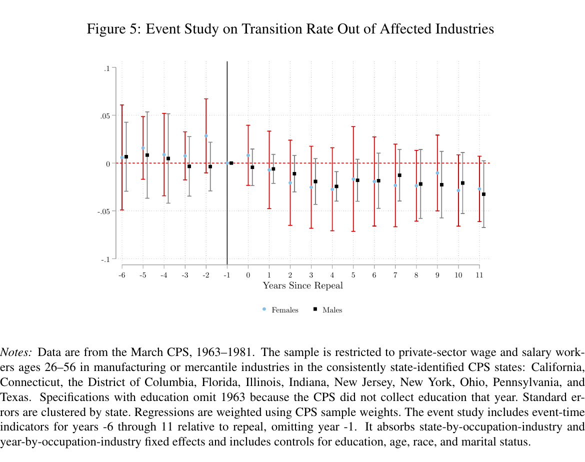Event-study estimates for female and male transitions out of manufacturing and mercantile industries around repeal.