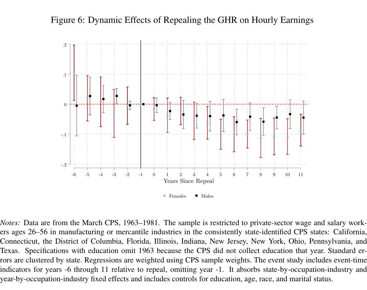 Event-study estimates for female and male hourly earnings around repeal of gender-specific hours restrictions.