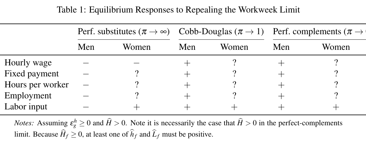 Table 1: Equilibrium Responses to Repealing the Workweek Limit. Open the source PDF for the full regression table and notes.