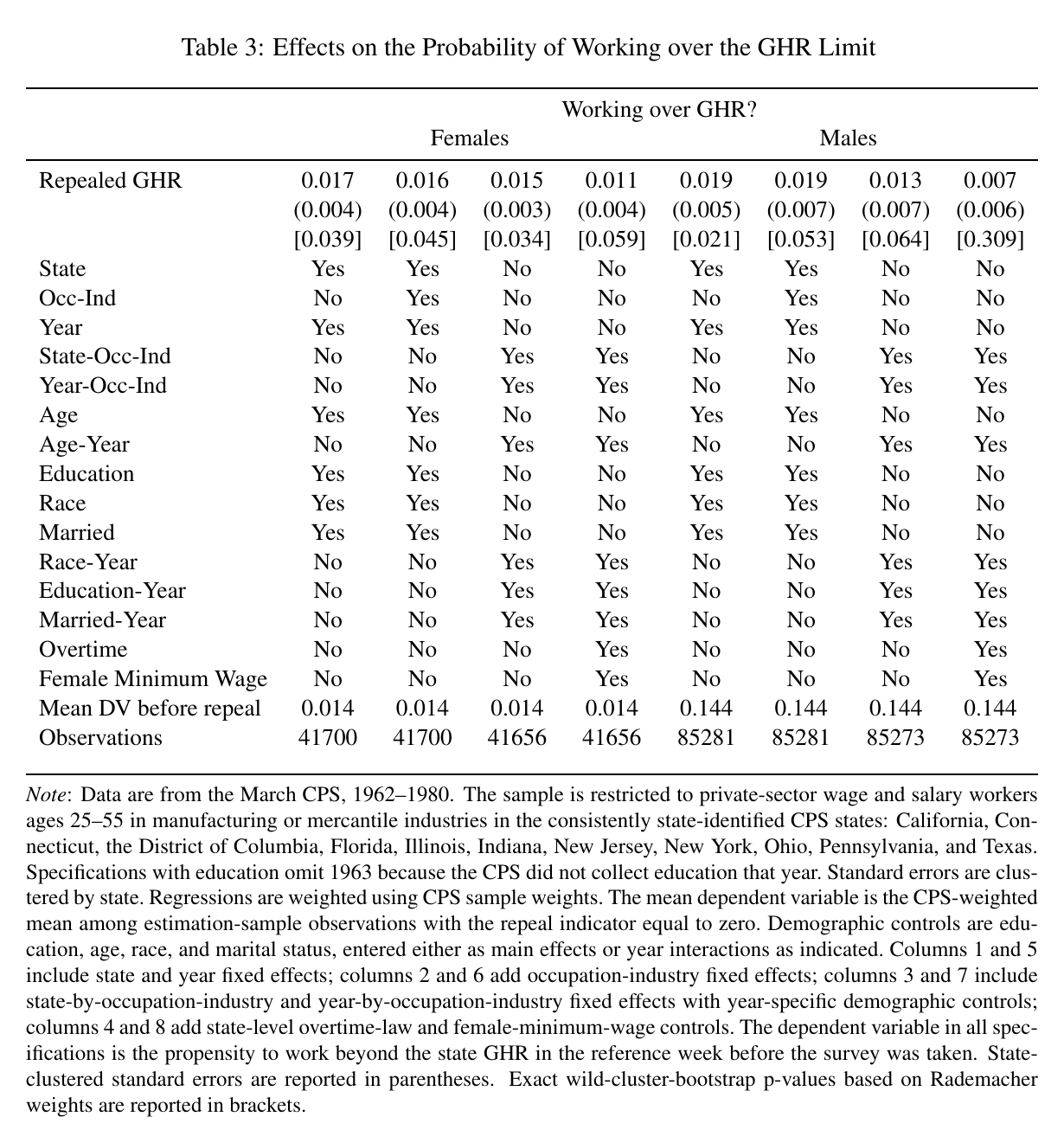Table 3: Effects on the Probability of Working over the GHR Limit. Open the source PDF for the full regression table and notes.