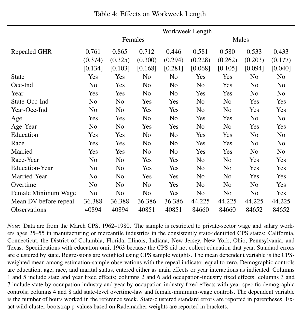 Table 4: Effects on Workweek Length. Open the source PDF for the full regression table and notes.