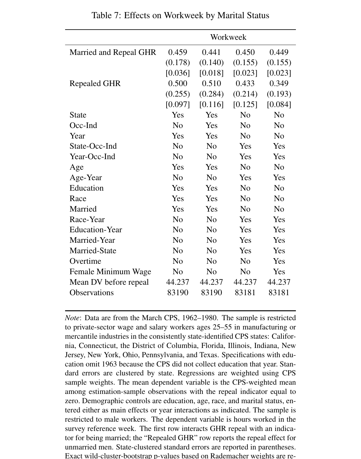 Table 7: Effects on Workweek by Marital Status. Open the source PDF for the full regression table and notes.