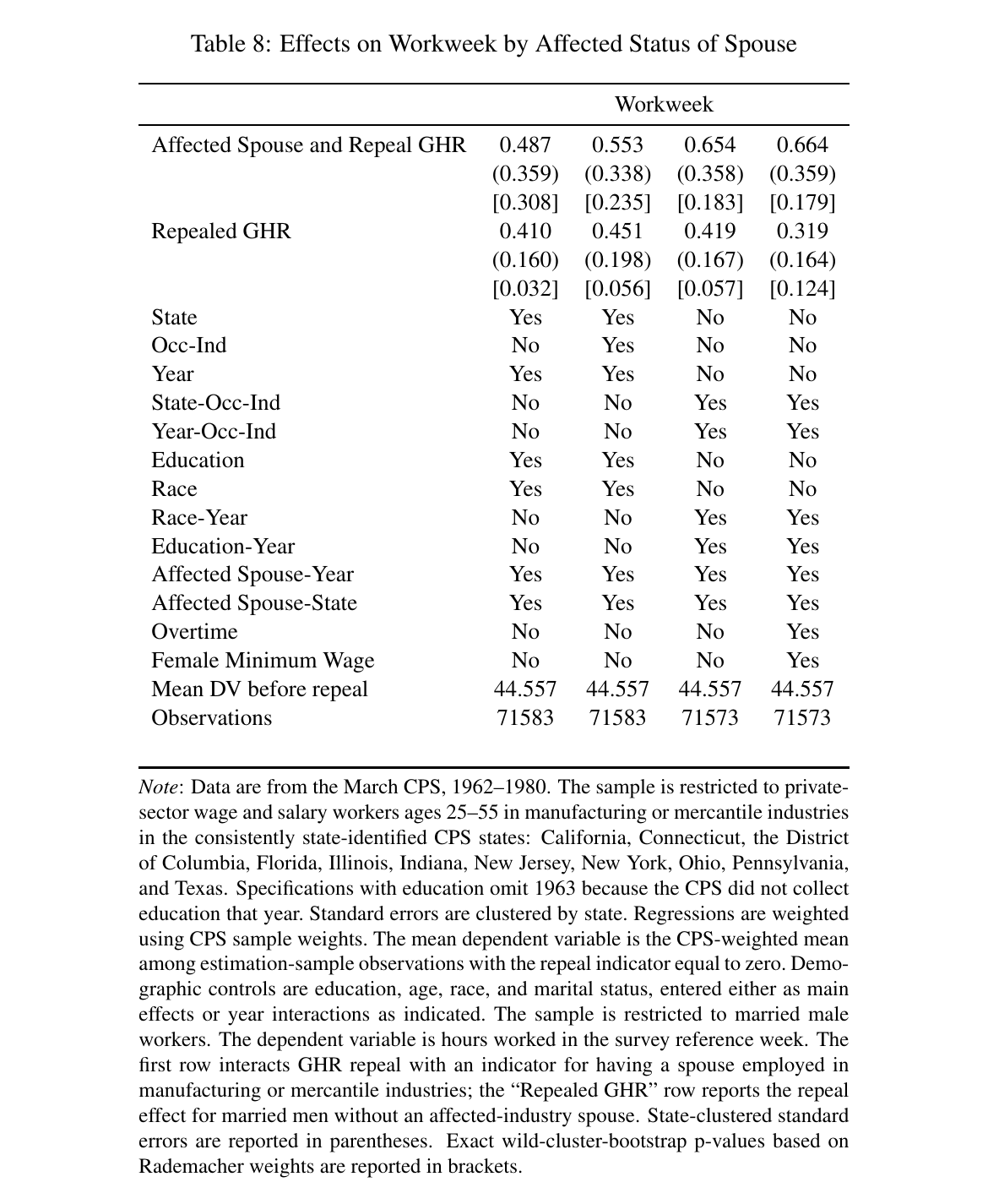 Table 8: Effects on Workweek by Affected Status of Spouse. Open the source PDF for the full regression table and notes.