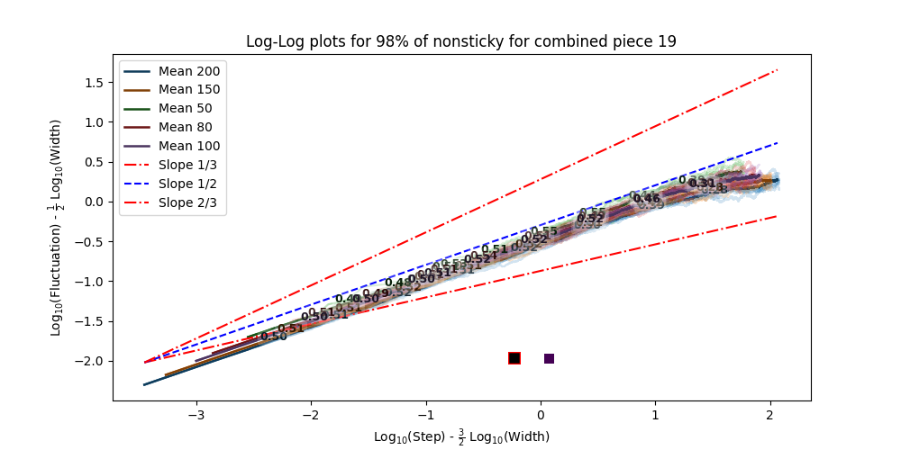 Log-Log Plot 98%
