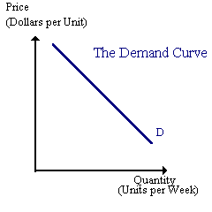 graph of demand curve