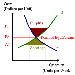 Graph of shortage and surplus situations