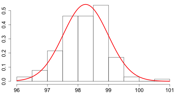 body temperature histogram