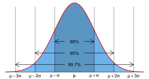 empirical rule illustration