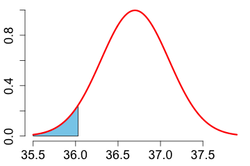 normal density curve