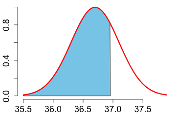 normal density curve