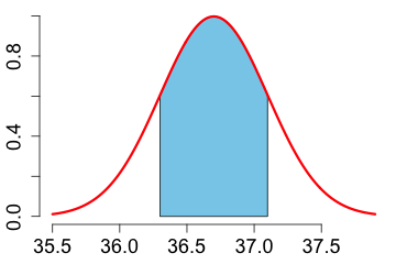 normal density curve