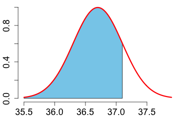 normal density curve