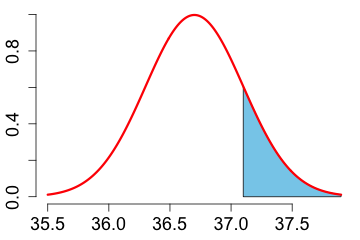 normal density curve