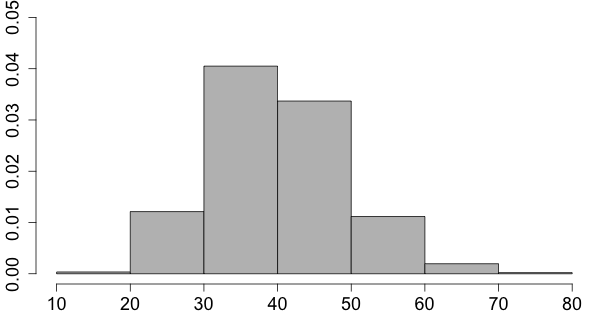 histogram