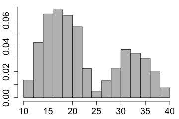 bimodal