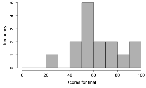 histogram