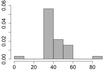 histogram containing outliers
