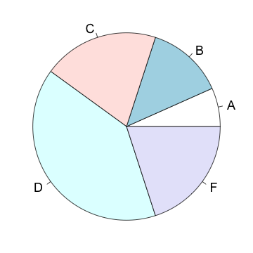 piechart