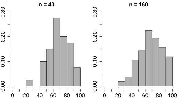 relative frequency histograms