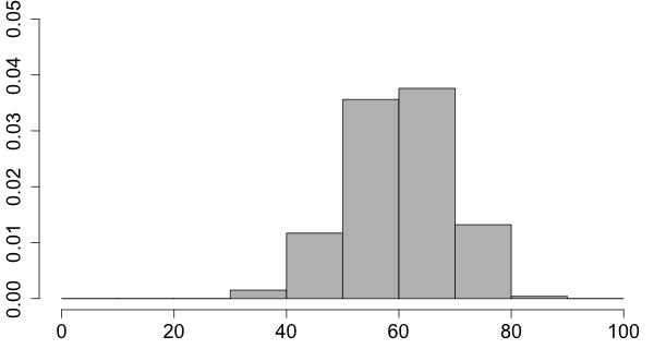 histogram