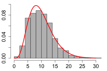 skewed to the right histogram