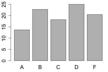 sort categories using a bar graph