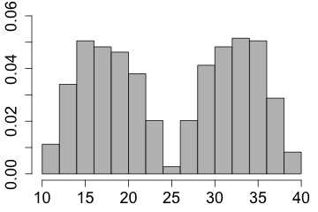 symmetric mshaped histogram
