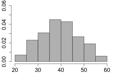 symmetric tent shaped histogram