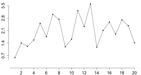 time plot of random measurements