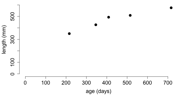 scatterplot.length.age