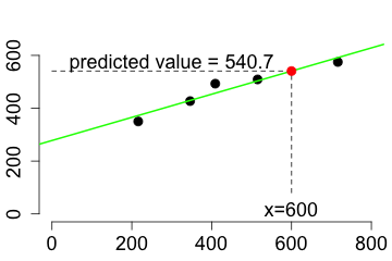 Least Squares Regression