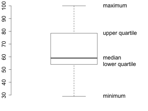 boxplot of exam1